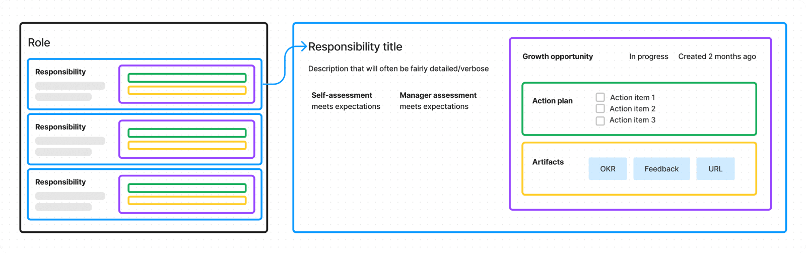 Mapping the data model to a UI